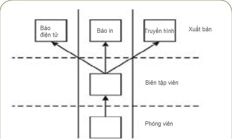 Quy trình làm việc hội tụ trong tòa soạn đa phương tiện