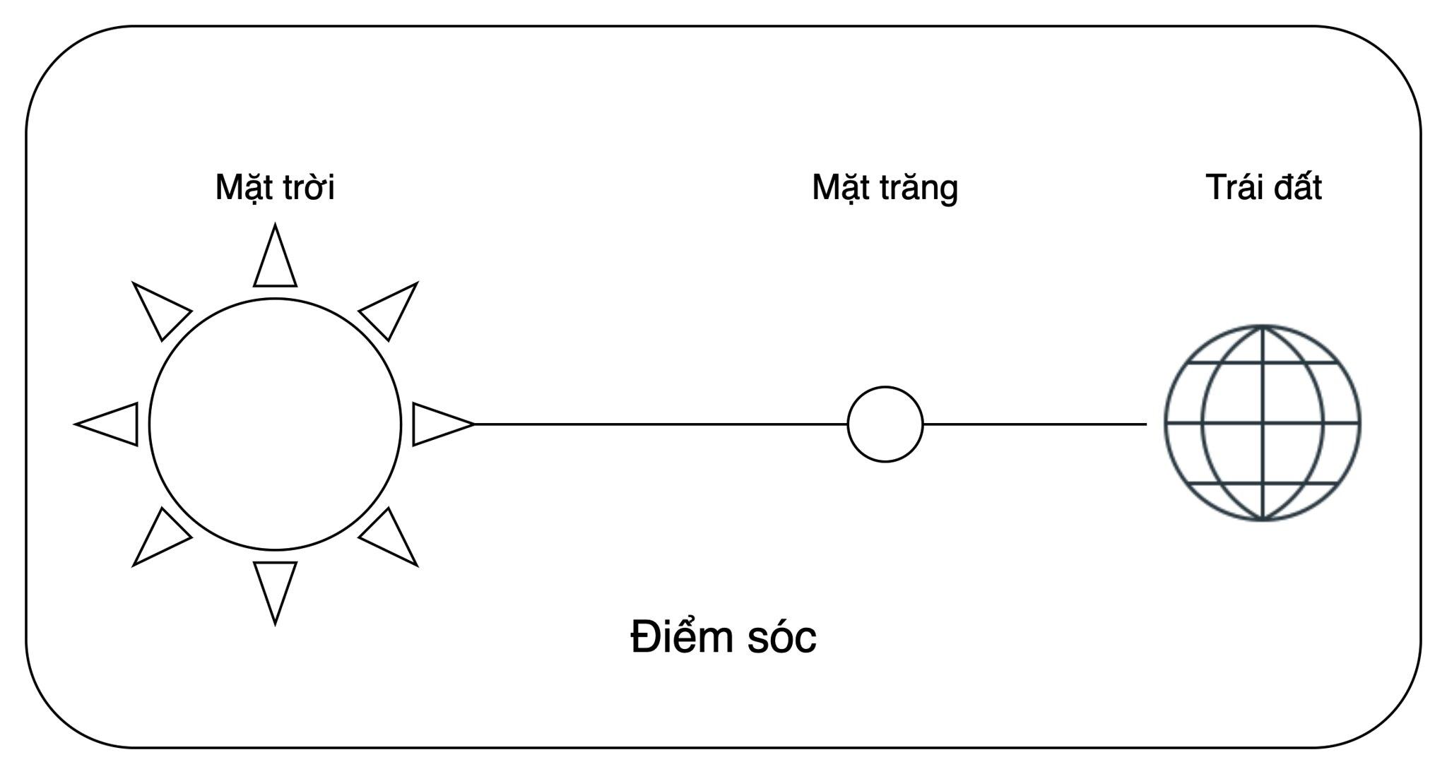 Điểm sóc