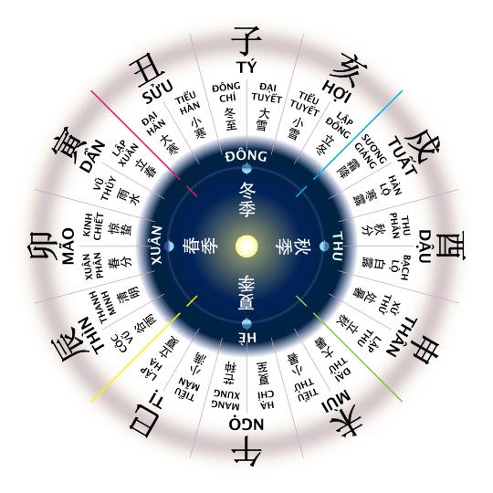 Truyền Thuyết, Thứ Tự, Tử Vi 12 Con Giáp Trung Quốc, Việt Nam - Ảnh 2