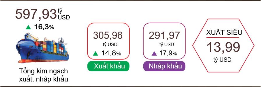 Tình hình xuất, nhập khẩu Việt Nam 8 tháng năm 2025 – Kết quả, hạn chế và ước tính cuối năm
