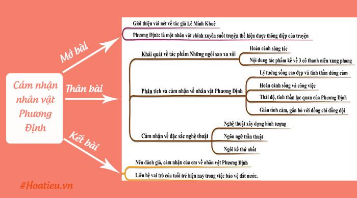 Đoạn văn cảm nhận về nhân vật Phương Định ngắn gọn