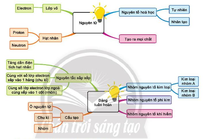 de-cuong-on-thi-hoc-ki-1-khtn7-1
