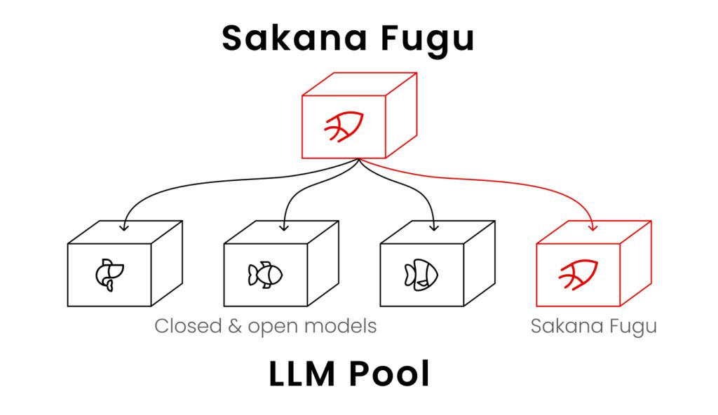 Sakana Fugu Architecture